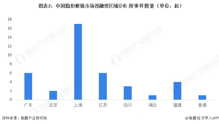  图表2：中国隐形眼镜市场投融资区域分布-按事件数量（单位：起）