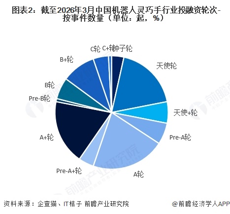  图表2：截至2026年3月中国机器人灵巧手行业投融资轮次-按事件数量（单位：起，%）  