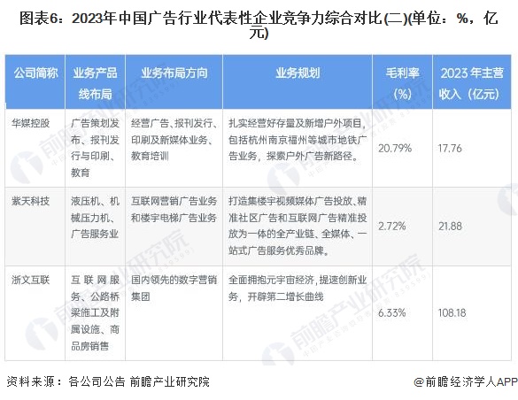 图表6：2023年中国广告行业代表性企业竞争力综合对比(二)(单位：%，亿元)