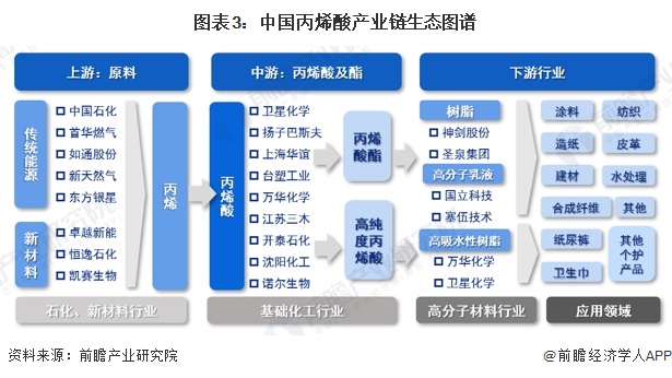 图表3：中国丙烯酸产业链生态图谱