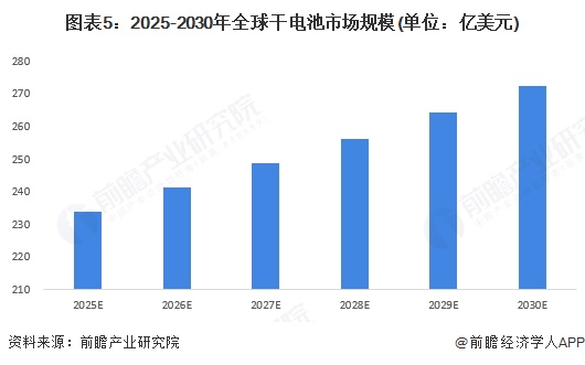 图表5：2025-2030年全球干电池市场规模(单位：亿美元)