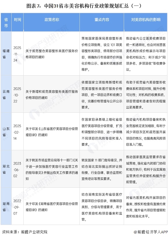 图表7：中国31省市美容机构行业政策规划汇总（一）