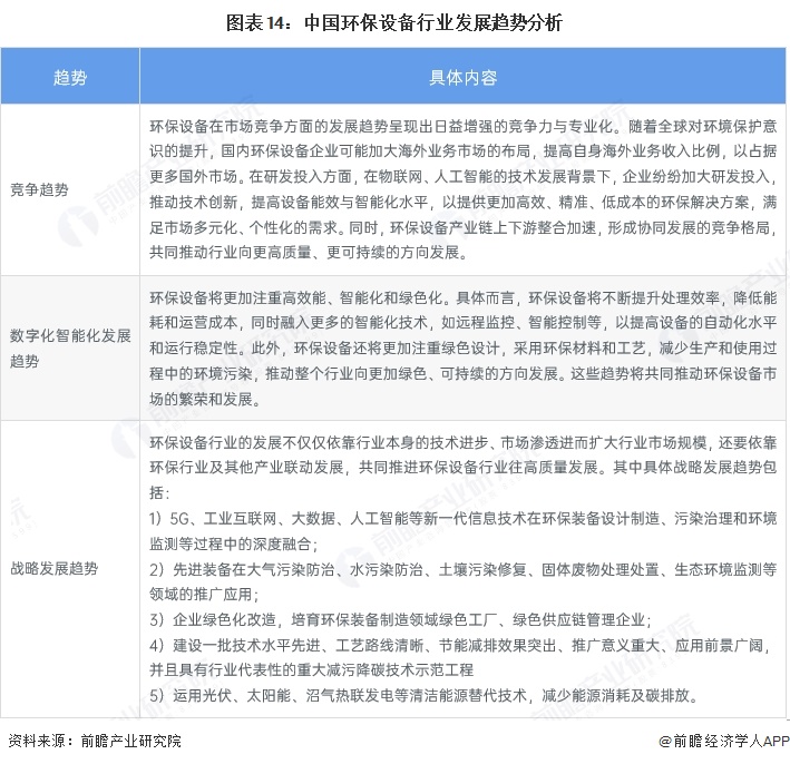 图表14：中国环保设备行业发展趋势分析