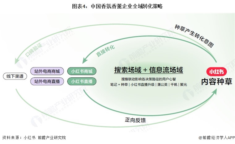 图表4：中国香氛香薰企业全域转化策略  