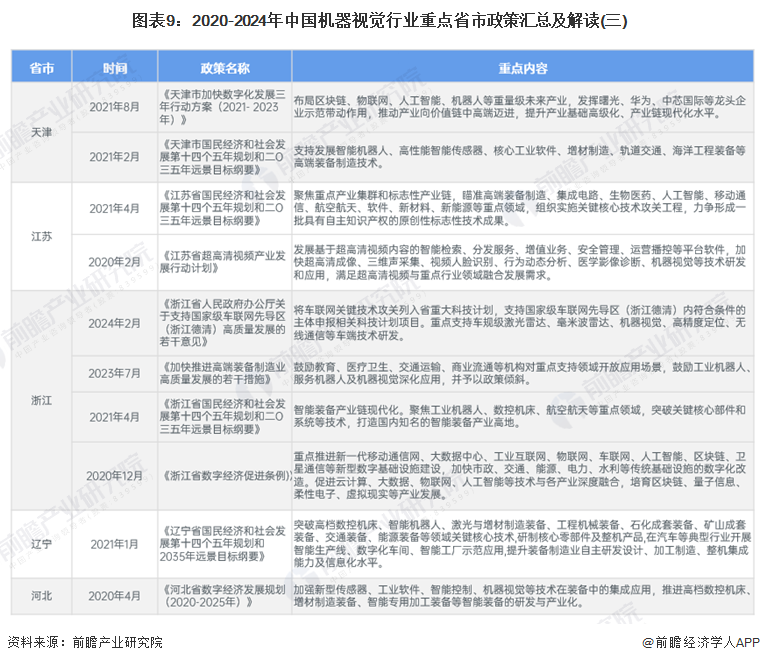 图表9：2020-2024年中国机器视觉行业重点省市政策汇总及解读(三)