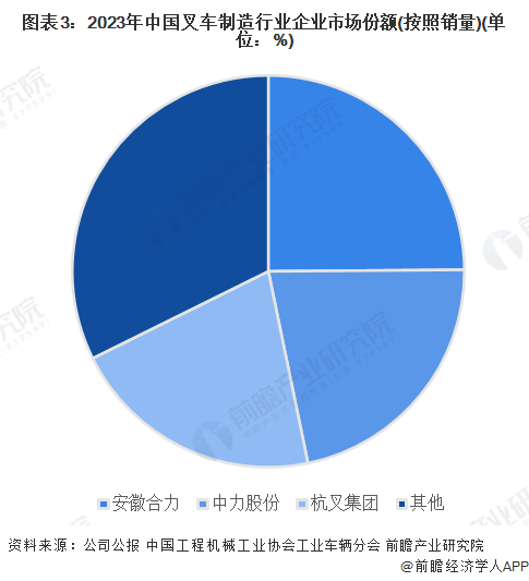 图表3：2023年中国叉车制造行业企业市场份额(按照销量)(单位：%)