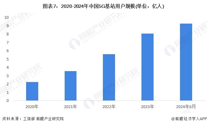 图表7：2020-2024年中国5G基站用户规模(单位：亿人)