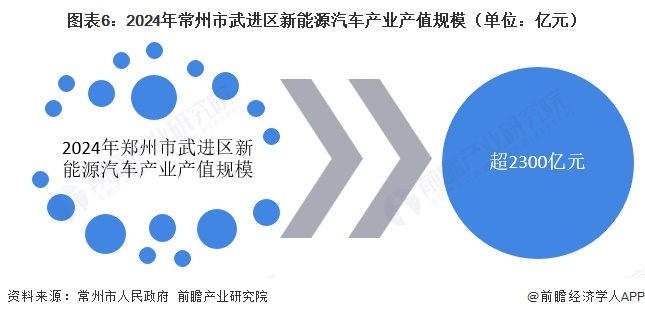 图表6：2024年常州市武进区新能源汽车产业产值规模（单位：亿元）  
