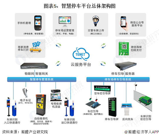 图表5：智慧停车平台总体架构图