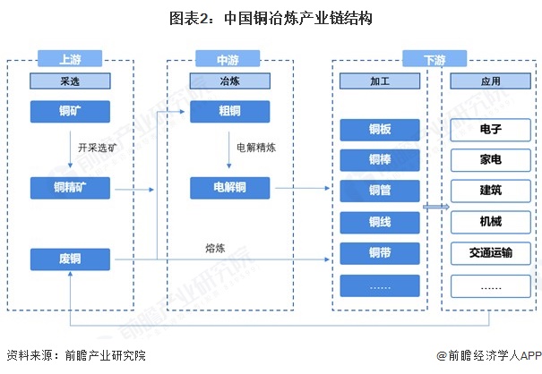 图表2：中国铜冶炼产业链结构