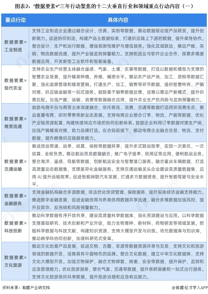 图表2：“数据要素×”三年行动聚焦的十二大垂直行业和领域重点行动内容（一）