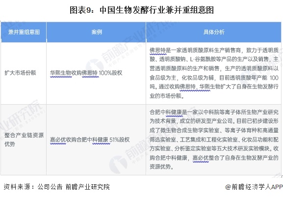图表9：中国生物发酵行业兼并重组意图