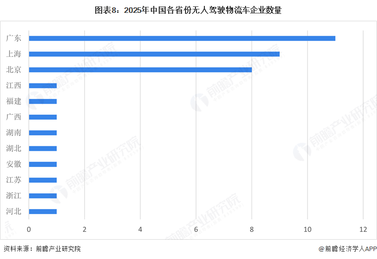 图表8：2025年中国各省份无人驾驶物流车企业数量