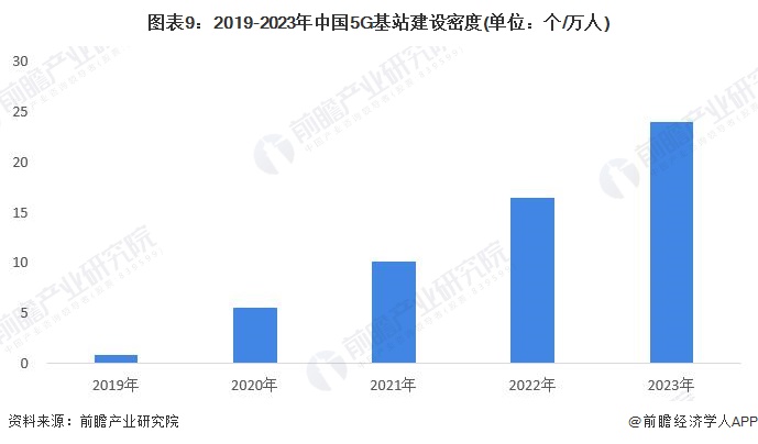 图表9：2019-2023年中国5G基站建设密度(单位：个/万人)