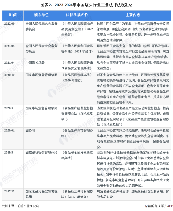 图表2：2023-2024年中国罐头行业主要法律法规汇总