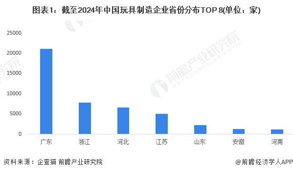 图表1：截至2024年中国玩具制造企业省份分布TOP 8(单位：家)