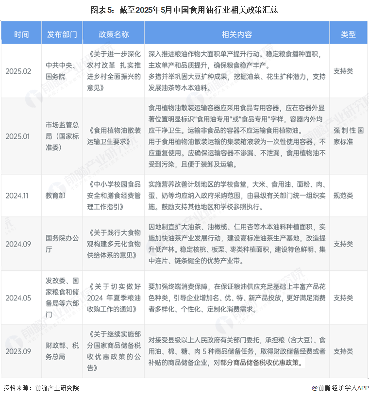 图表5：截至2025年5月中国食用油行业相关政策汇总