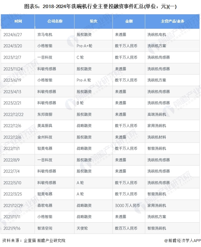 图表5：2018-2024年洗碗机行业主要投融资事件汇总(单位：元)(一)