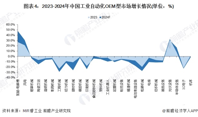 图表4：2023-2024年中国工业自动化OEM型市场增长情况(单位：%)