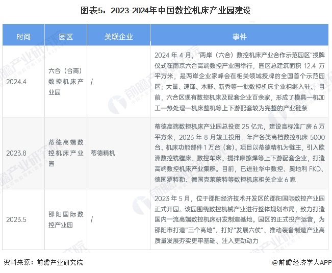 图表5：2023-2024年中国数控机床产业园建设