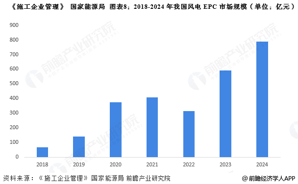 图表8：2018-2024年我国风电EPC市场规模(单位：亿元)