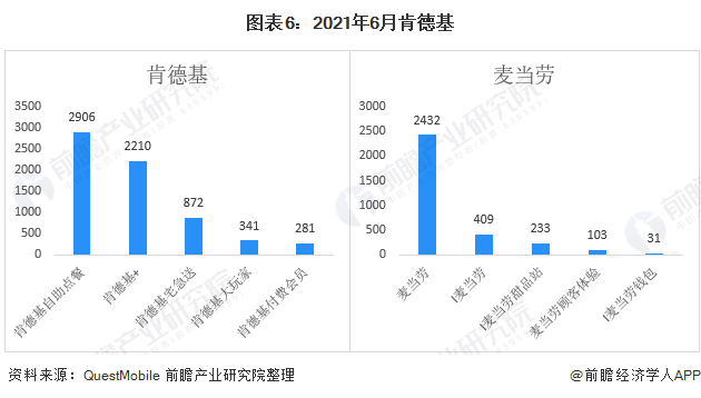 图表6：2021年6月肯德基麦当劳月活跃用户规模TOP5微信小程序(单位：万)