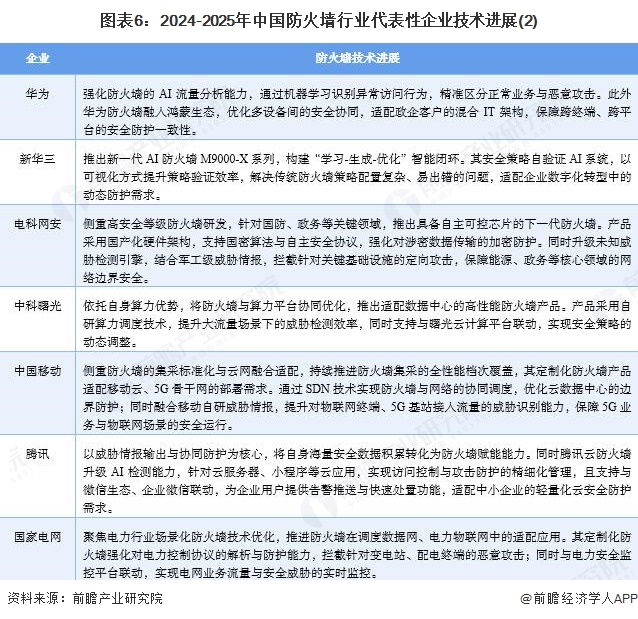 图表6：2024-2025年中国防火墙行业代表性企业技术进展(2)