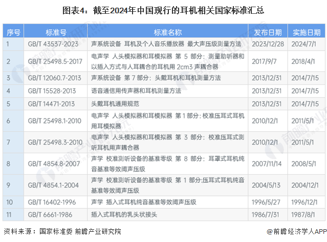 图表4：截至2024年中国现行的耳机相关国家标准汇总