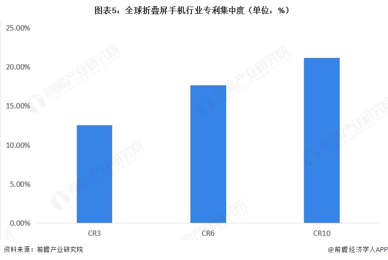 图表5：全球折叠屏手机行业专利集中度（单位：%）