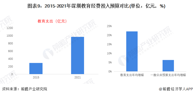 图表9：2015-2021年深圳教育经费投入预算对比(单位：亿元，%)