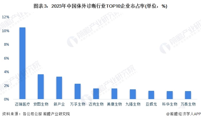 图表3：2023年中国体外诊断行业TOP10企业市占率(单位：%)