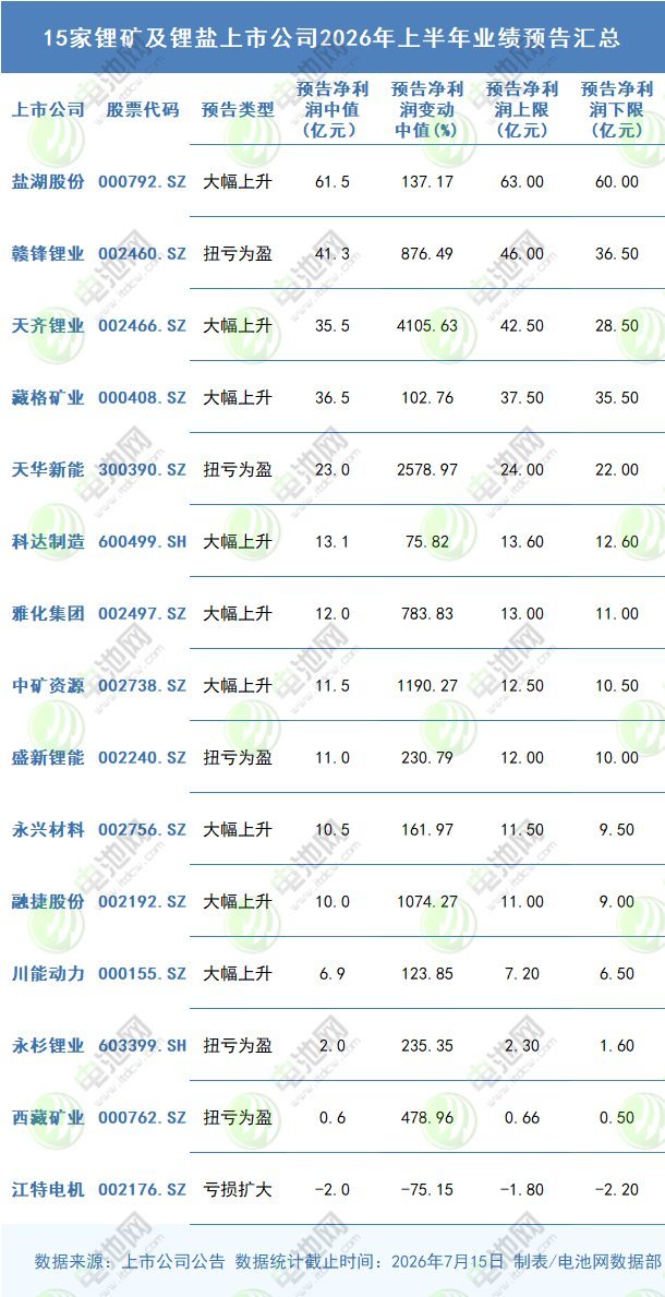 最高暴涨4934.91%！15家锂矿及锂盐上市公司中报预告速览