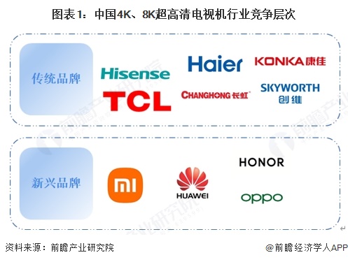图表1：中国4K、8K超高清电视机行业竞争层次