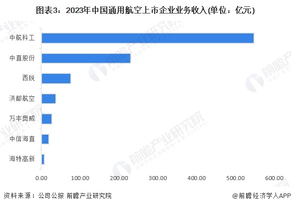 图表3：2023年中国通用航空上市企业业务收入(单位：亿元)