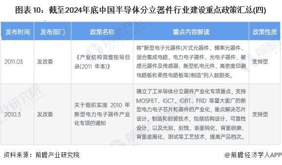 图表10：截至2024年底中国半导体分立器件行业建设重点政策汇总(四)