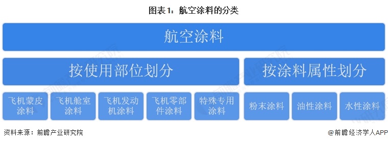 图表1：航空涂料的分类