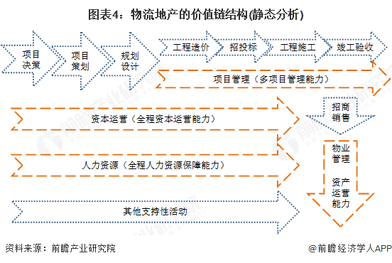 图表4：物流地产的价值链结构(静态分析)
