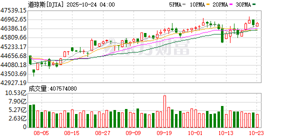 K图 DJIA_0