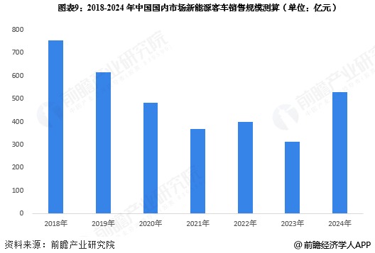 图表9：2018-2024年中国国内市场新能源客车销售规模测算(单位：亿元)