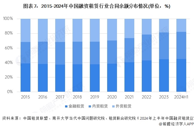 图表7：2015-2024年中国融资租赁行业合同余额分布情况(单位：%)