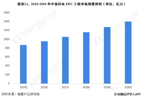 图表11：2025-2030年中国风电EPC工程市场规模预测(单位：亿元)