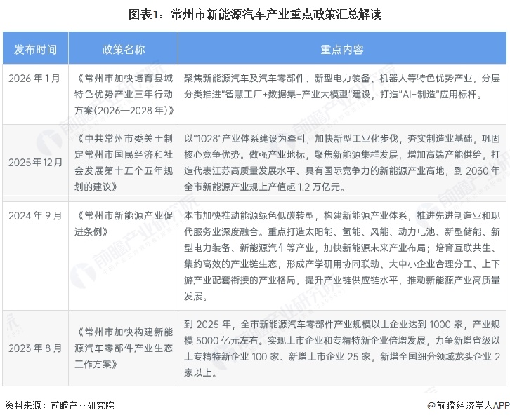 图表1：常州市新能源汽车产业重点政策汇总解读