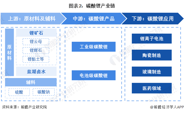 图表2：碳酸锂产业链