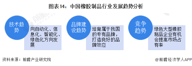 图表14：中国橡胶制品行业发展趋势分析