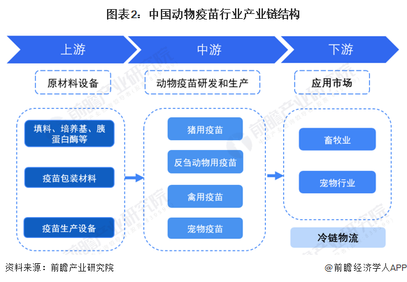 图表2：中国动物疫苗行业产业链结构