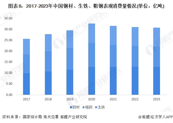 图表8：2017-2023年中国钢材、生铁、粗钢表观消费量情况(单位：亿吨)