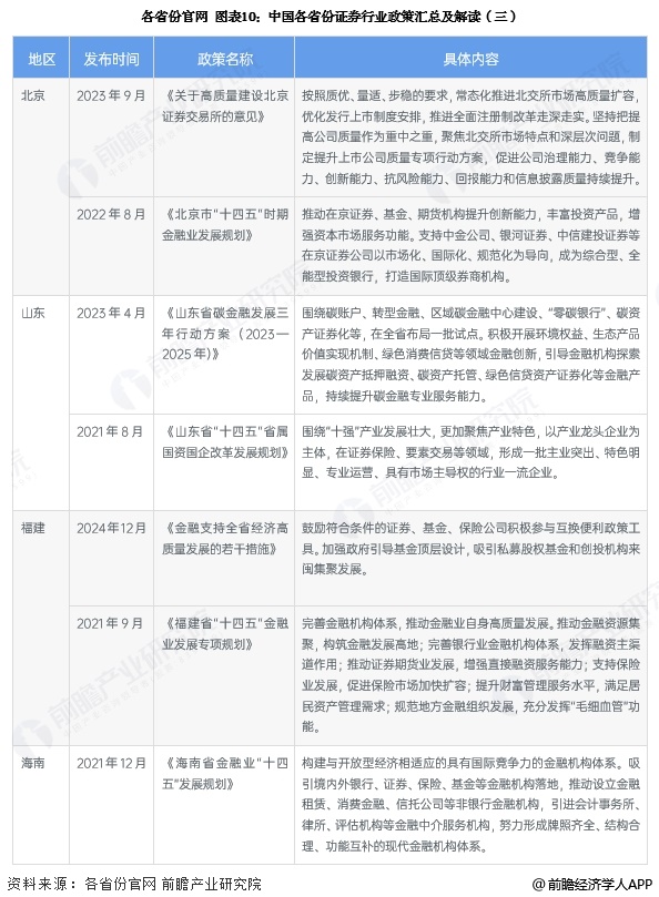 图表10：中国各省份证券行业政策汇总及解读(三)