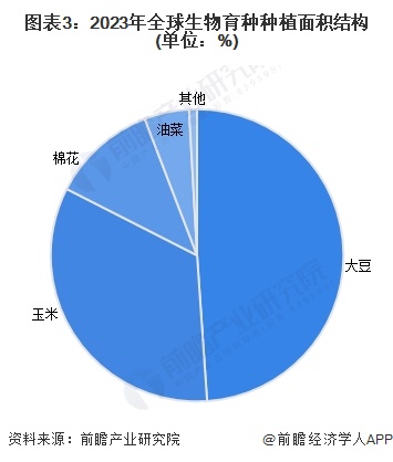 图表3：2023年全球生物育种种植面积结构(单位：%)