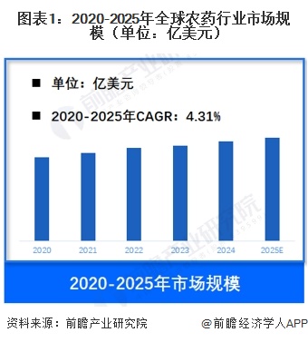 图表1：2020-2025年全球农药行业市场规模（单位：亿美元）