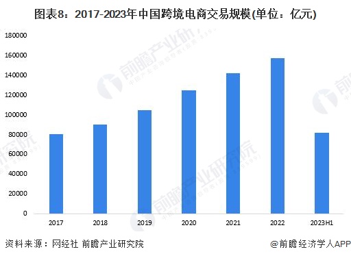 图表8：2017-2023年中国跨境电商交易规模(单位：亿元)